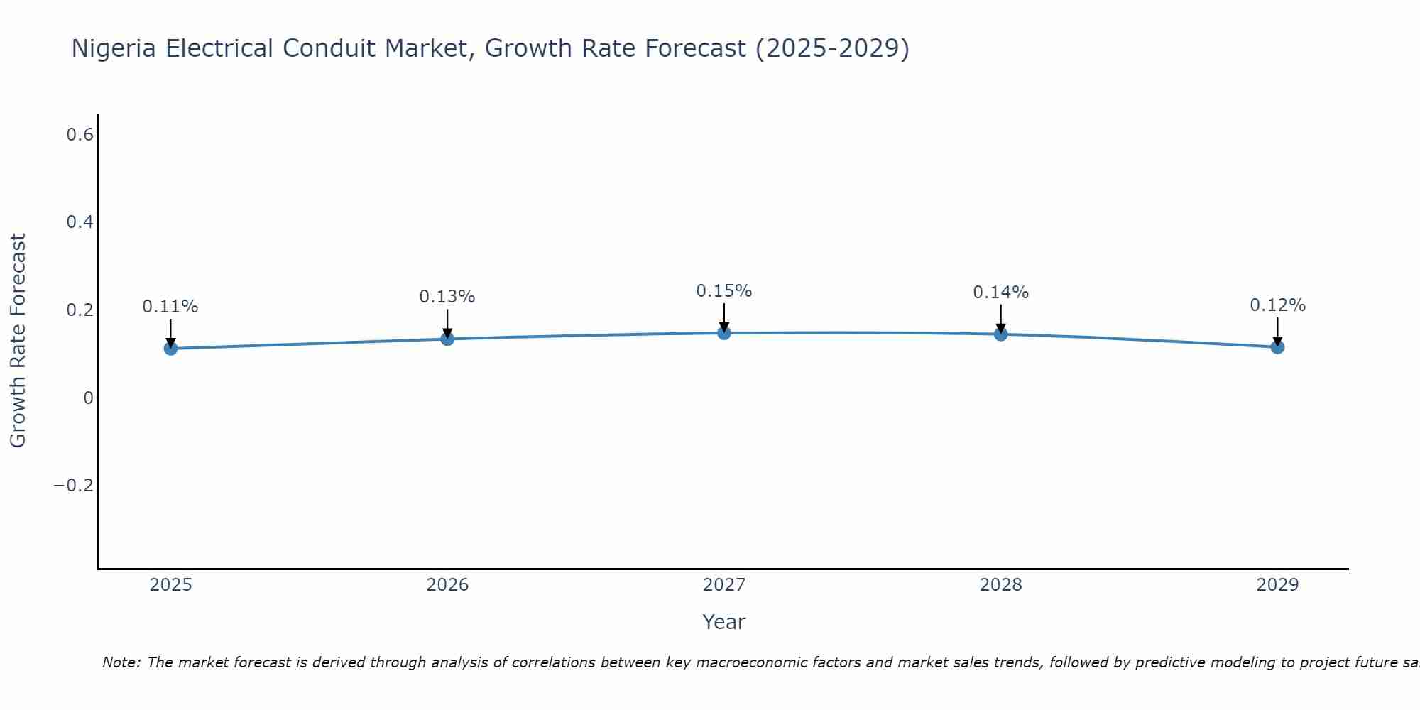 Nigeria Electrical Conduit Market Growth Rate