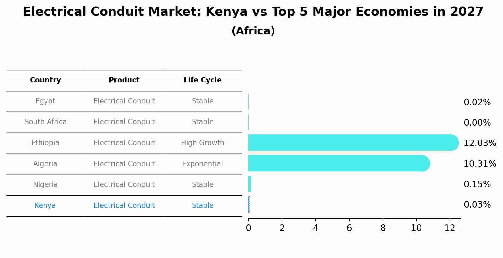 Electrical Conduit Market: Kenya vs Top 5 Major Economies in 2027 (Africa)