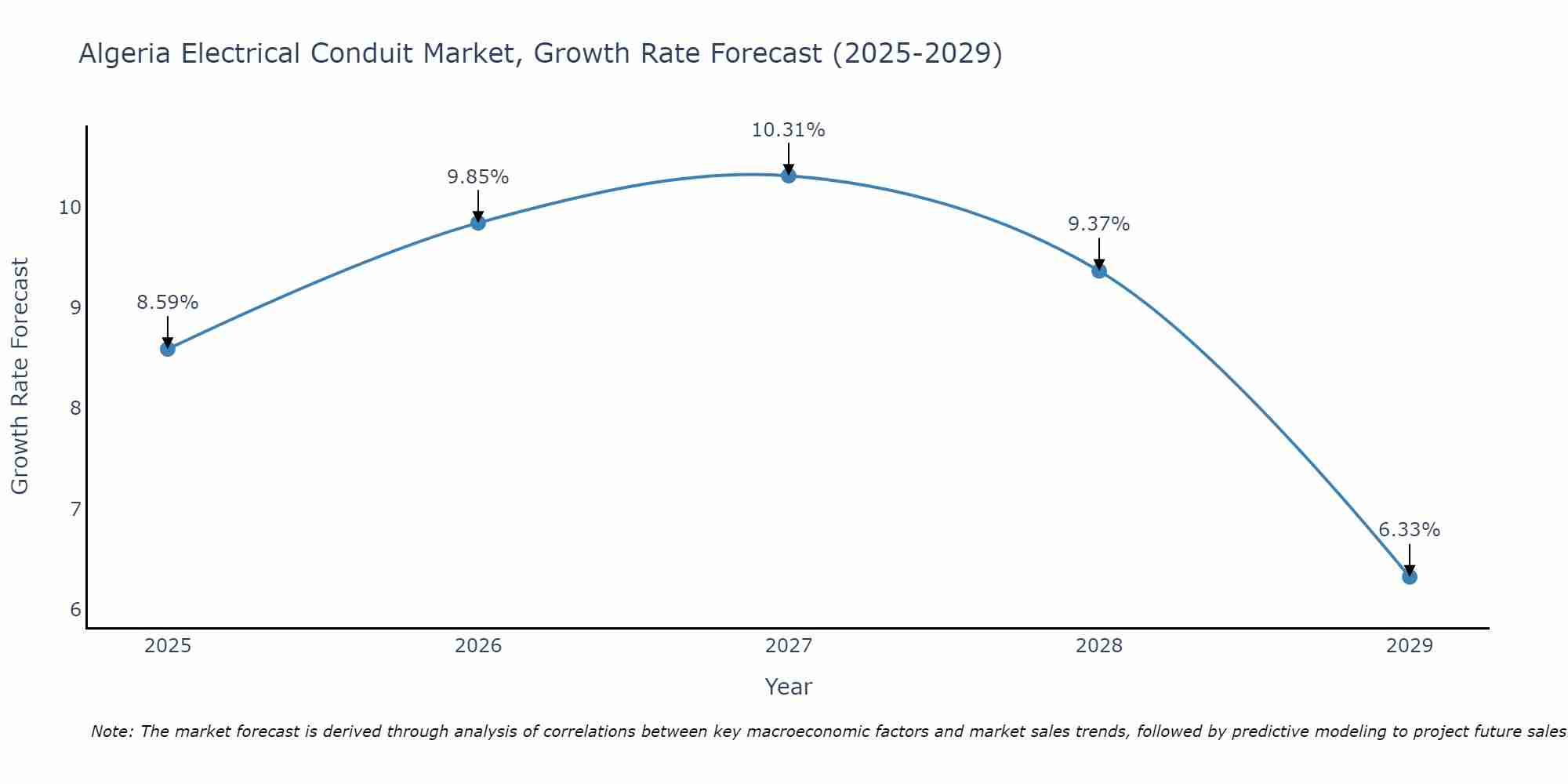Algeria Electrical Conduit Market Growth Rate