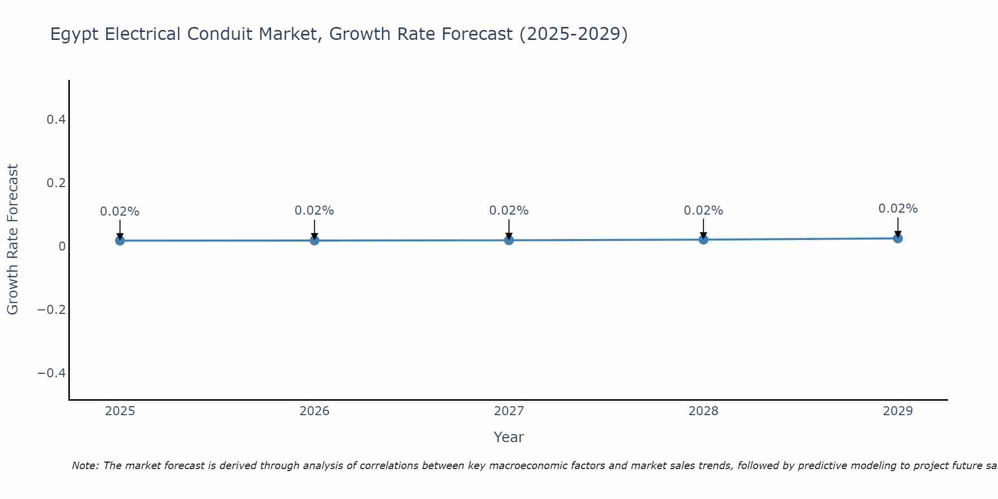 Egypt Electrical Conduit Market Growth Rate
