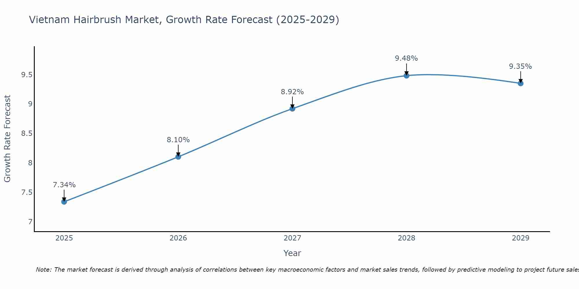 Vietnam Hairbrush Market Growth Rate