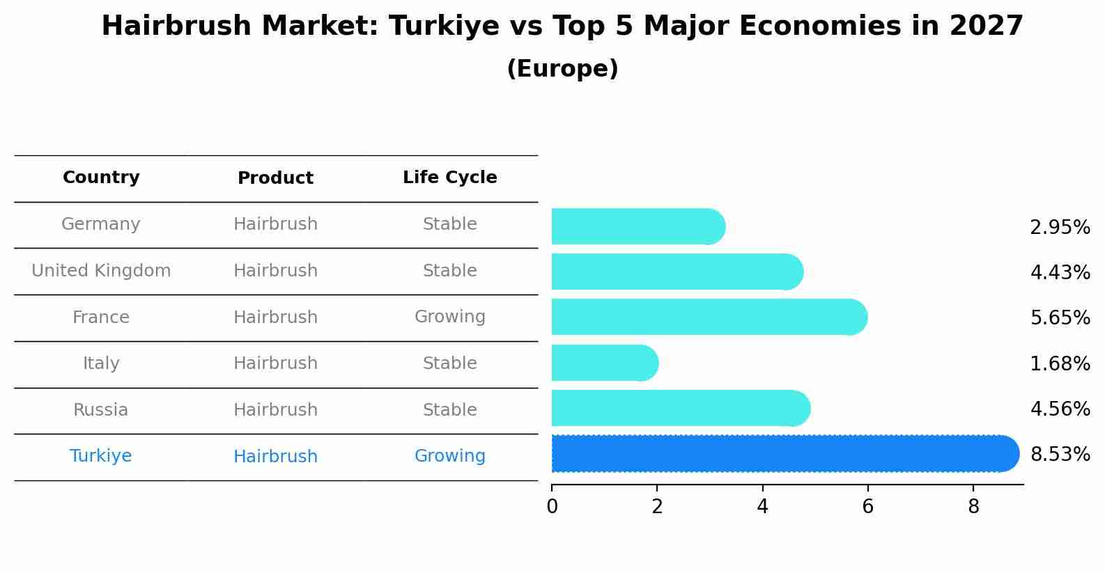 Hairbrush Market: Turkiye vs Top 5 Major Economies in 2027 (Europe)