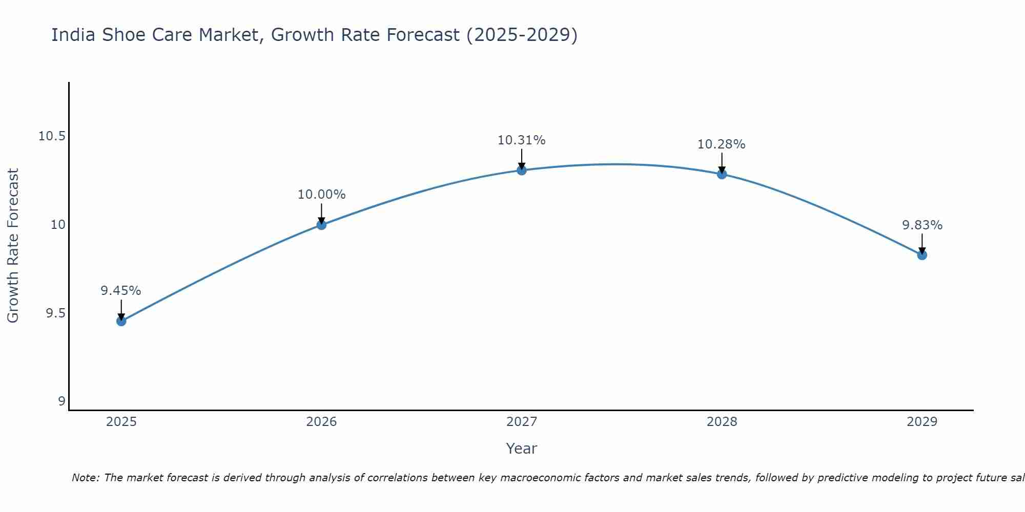 India Shoe Care Market Growth Rate