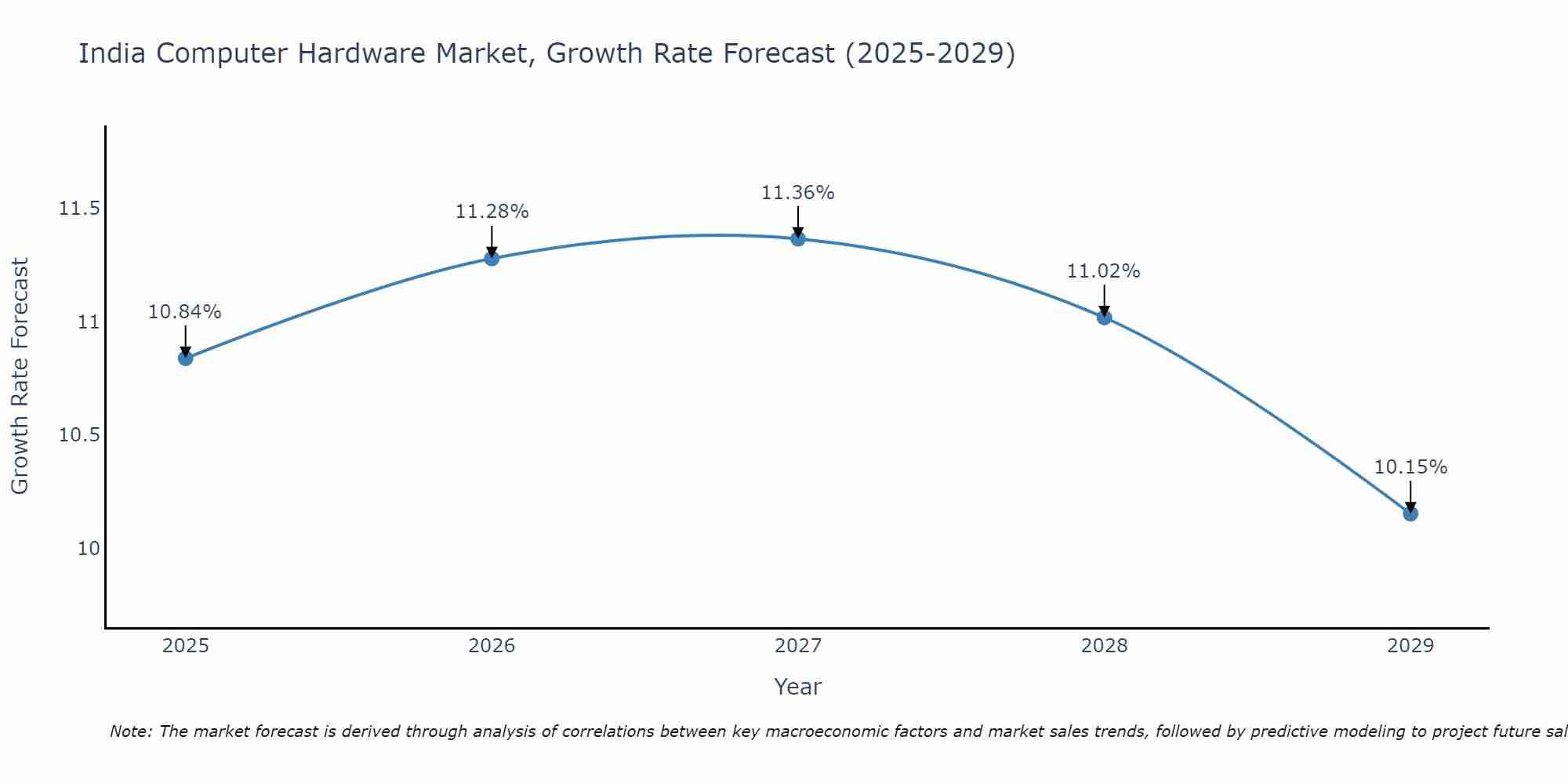 India Computer Hardware Market Growth Rate