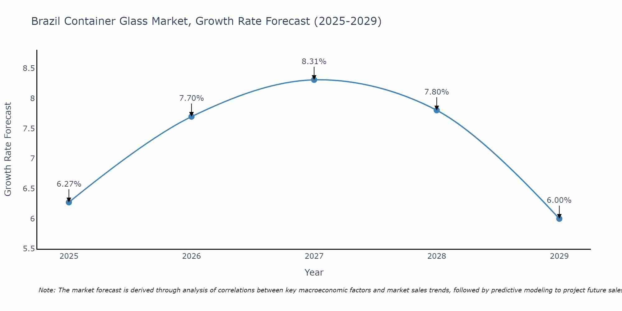 Brazil Container Glass Market Growth Rate