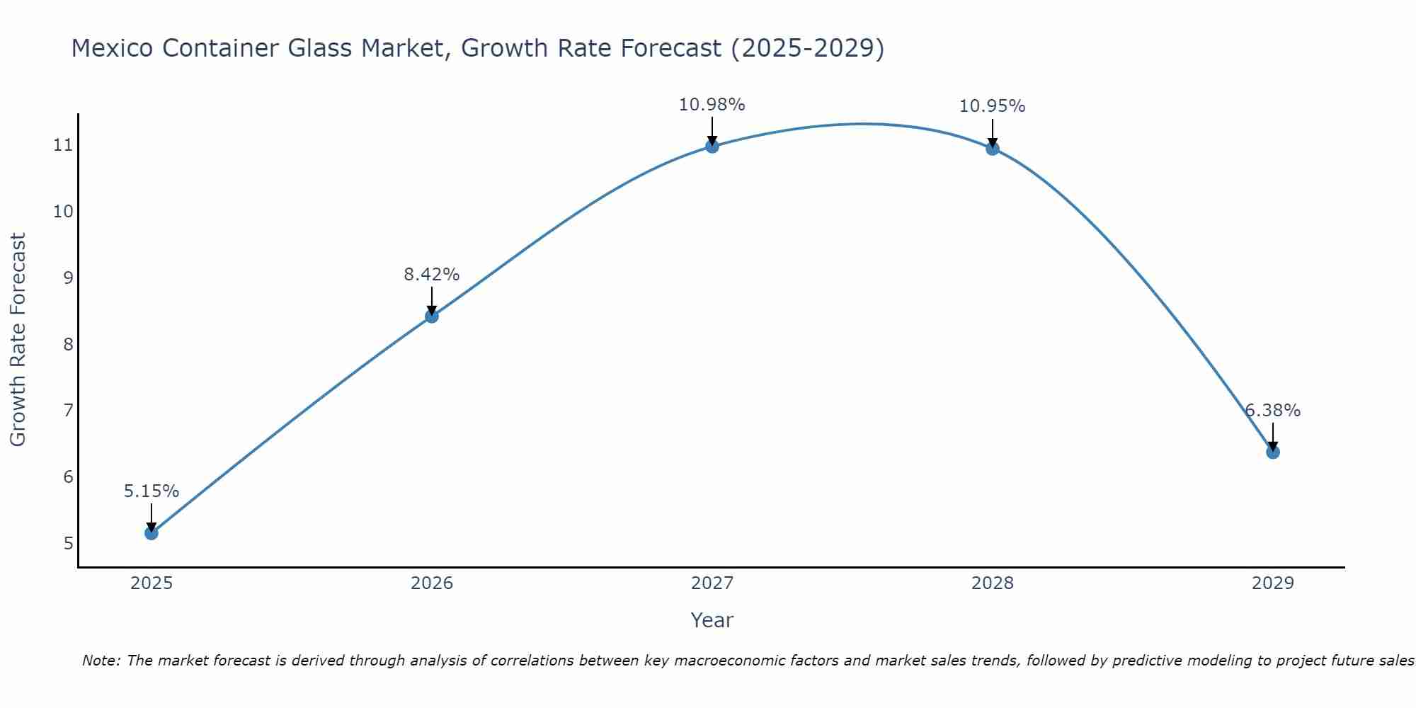 Mexico Container Glass Market Growth Rate