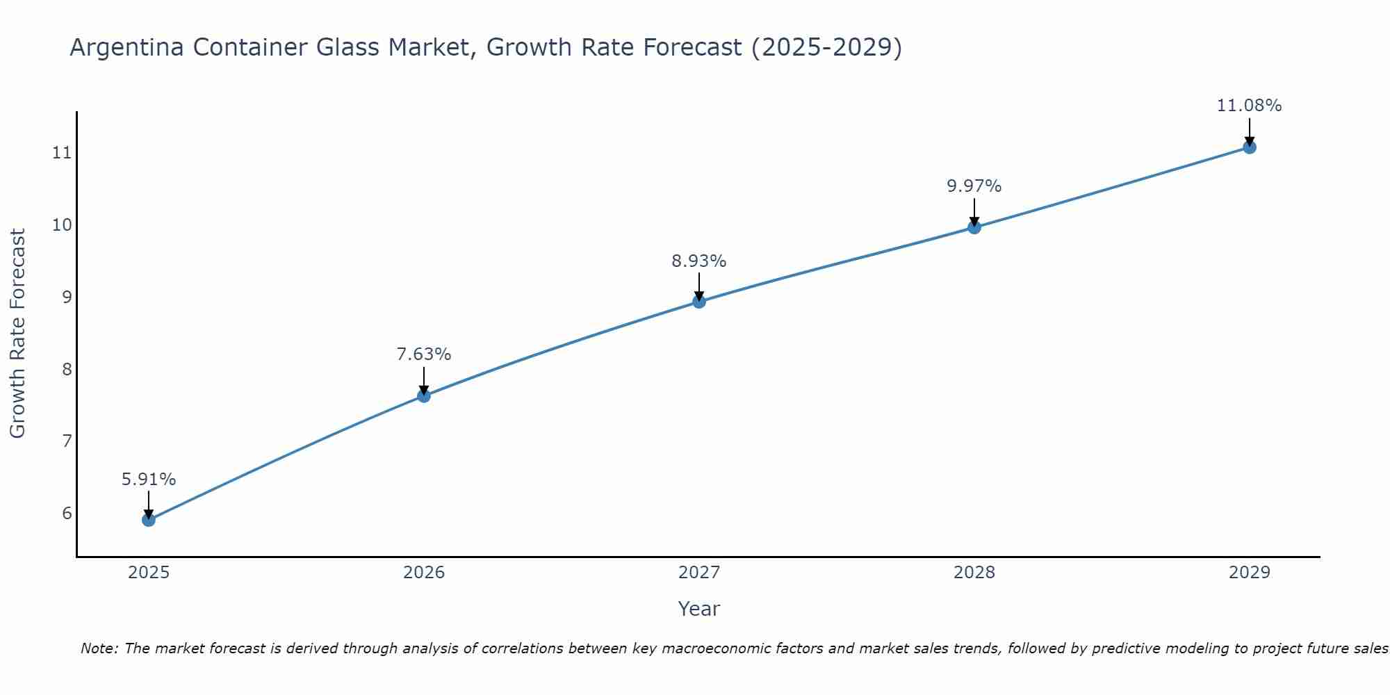 Argentina Container Glass Market Growth Rate