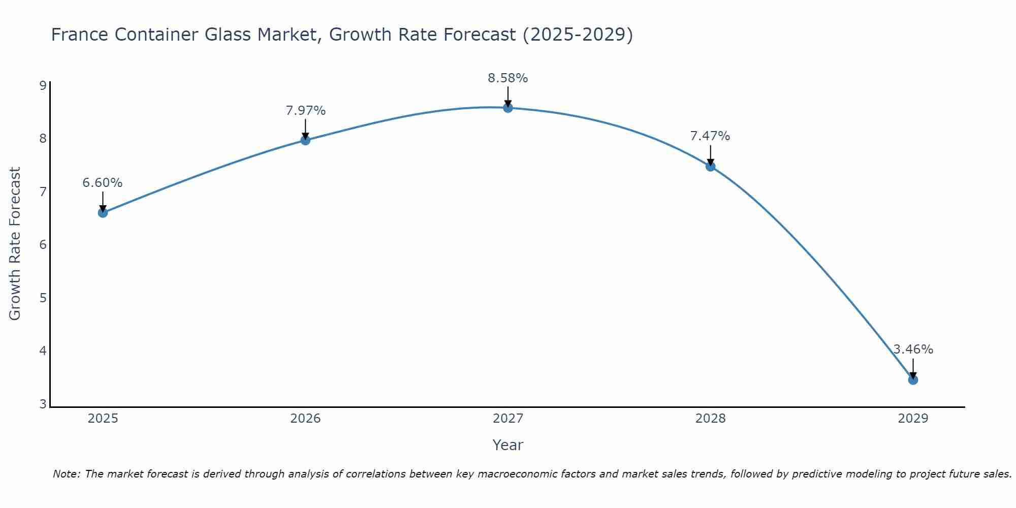 France Container Glass Market Growth Rate