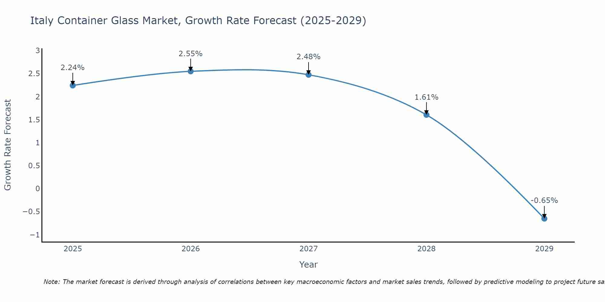 Italy Container Glass Market Growth Rate
