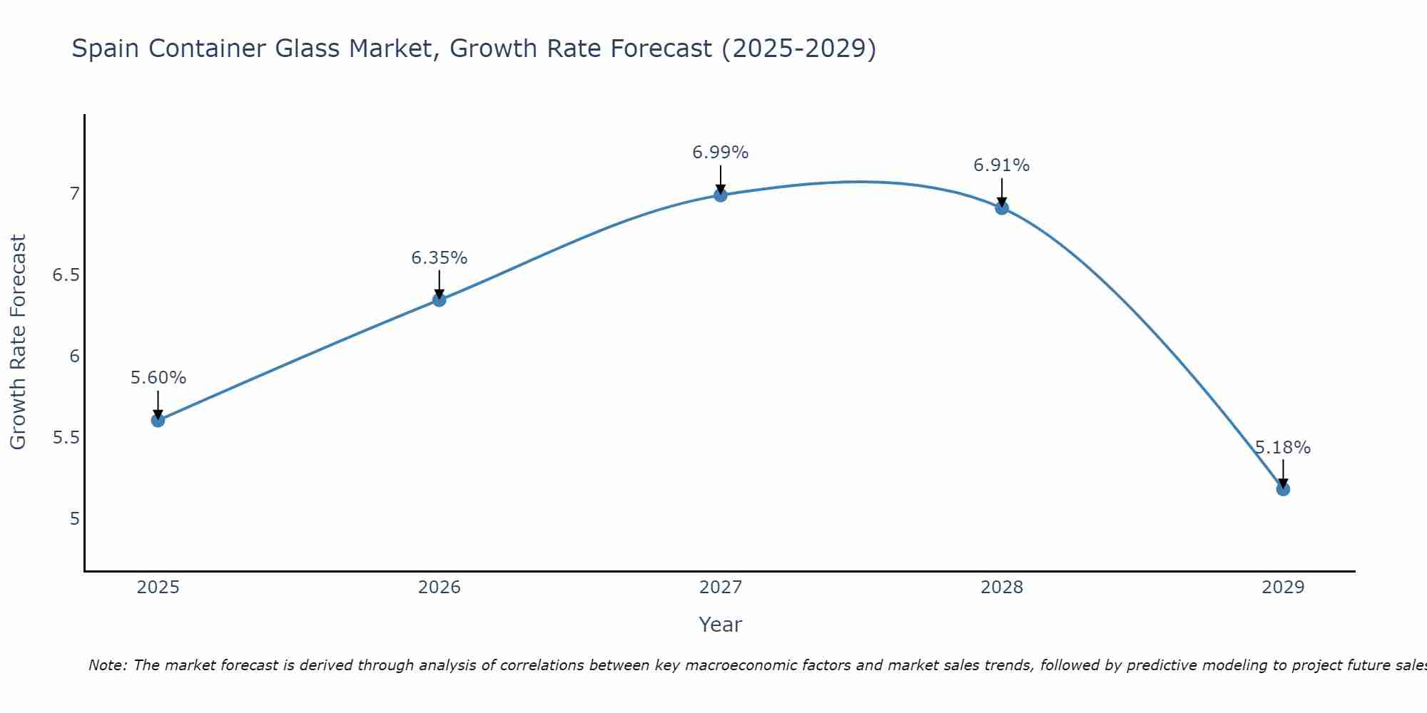 Spain Container Glass Market Growth Rate