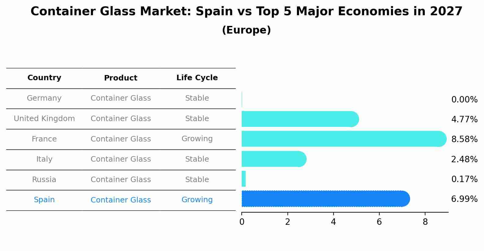 Container Glass Market: Spain vs Top 5 Major Economies in 2027 (Europe)