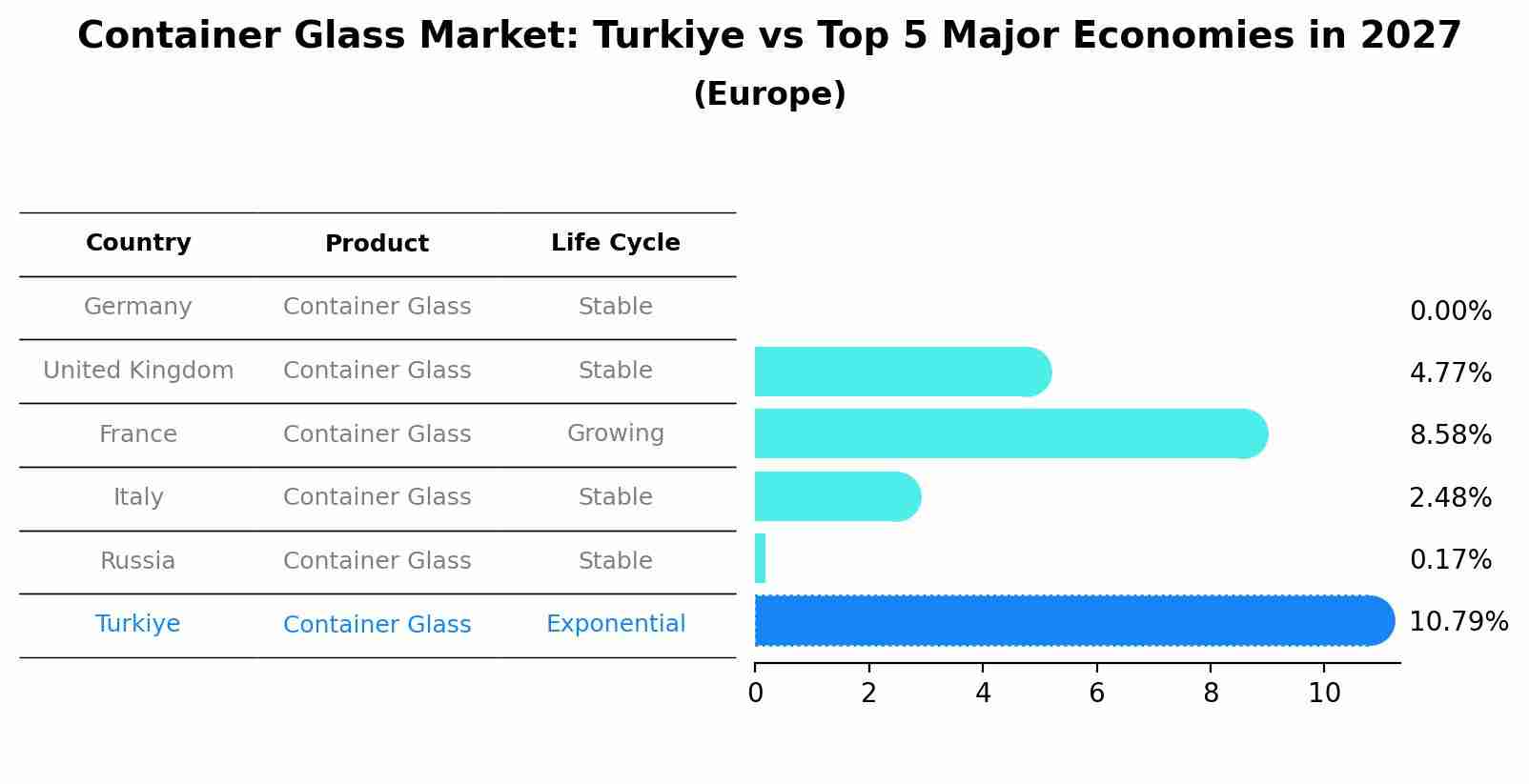 Container Glass Market: Turkiye vs Top 5 Major Economies in 2027 (Europe)