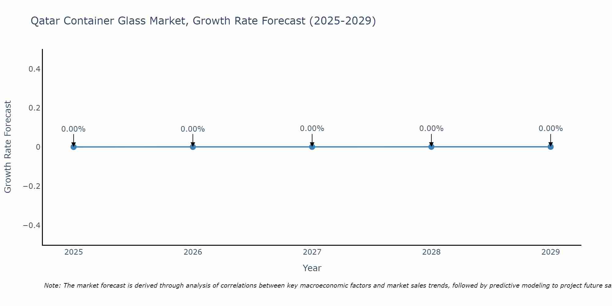 Qatar Container Glass Market Growth Rate