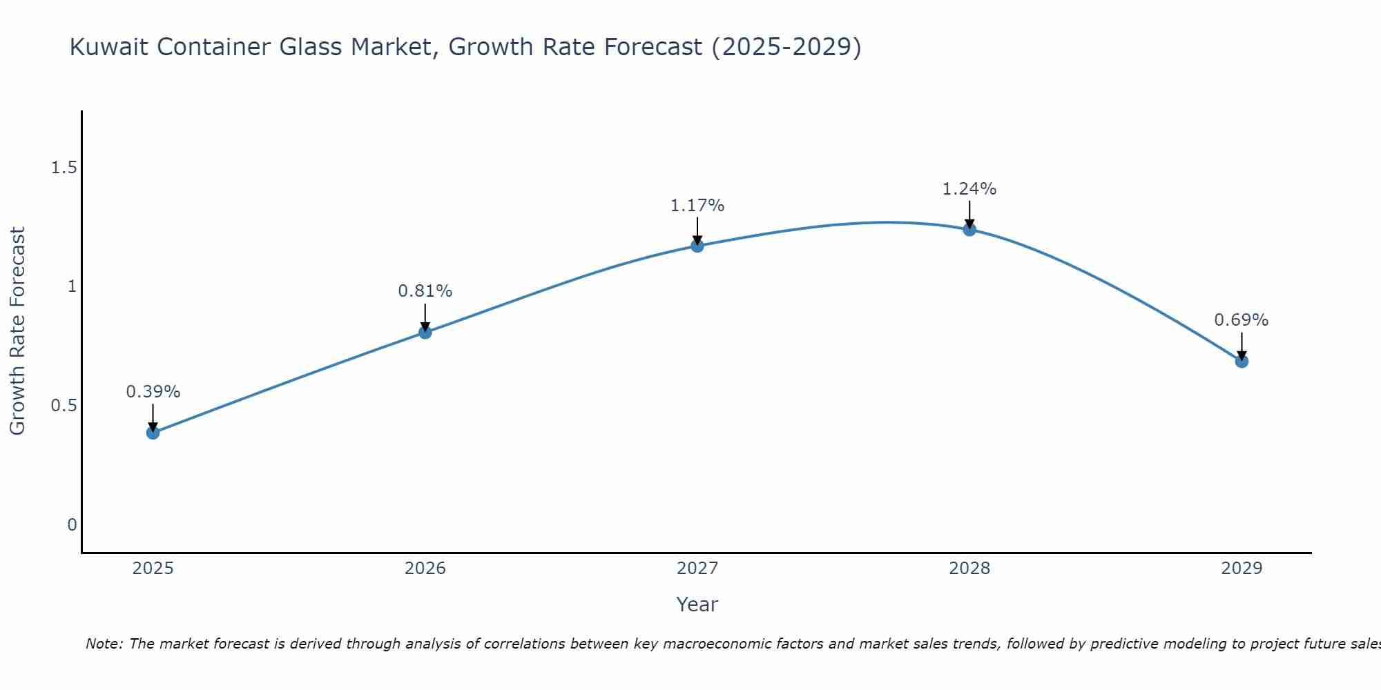 Kuwait Container Glass Market Growth Rate