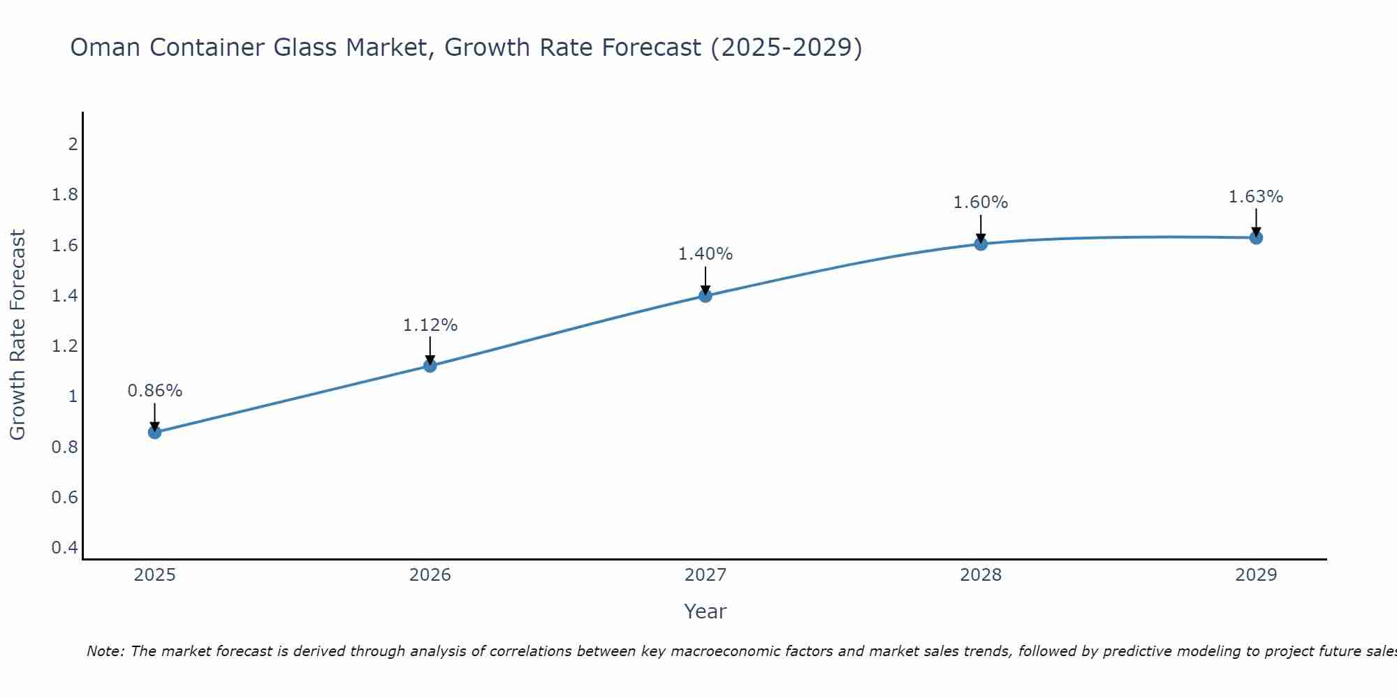 Oman Container Glass Market Growth Rate