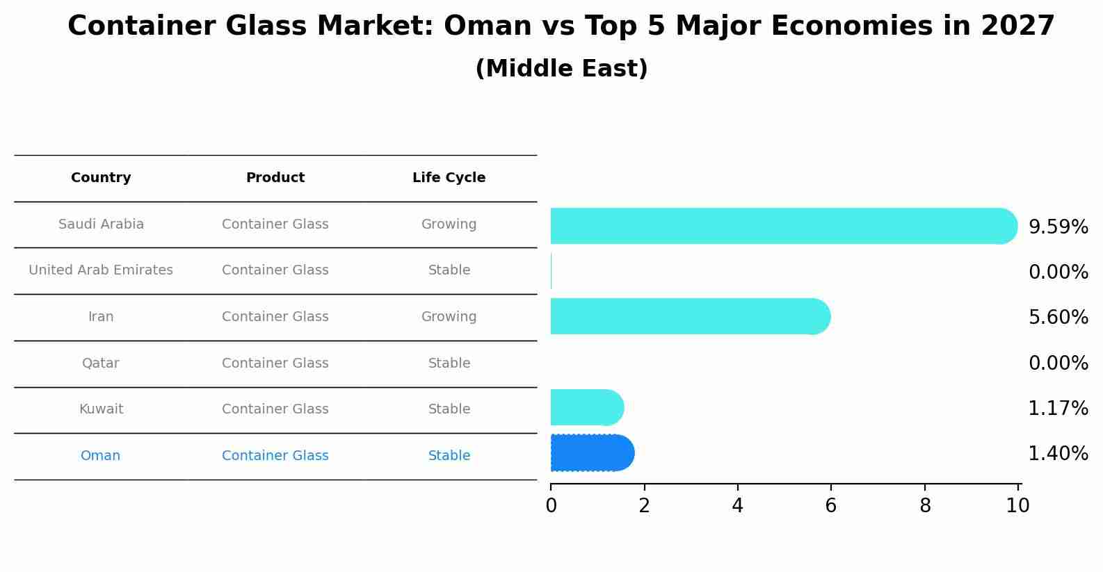 Container Glass Market: Oman vs Top 5 Major Economies in 2027 (Middle East)