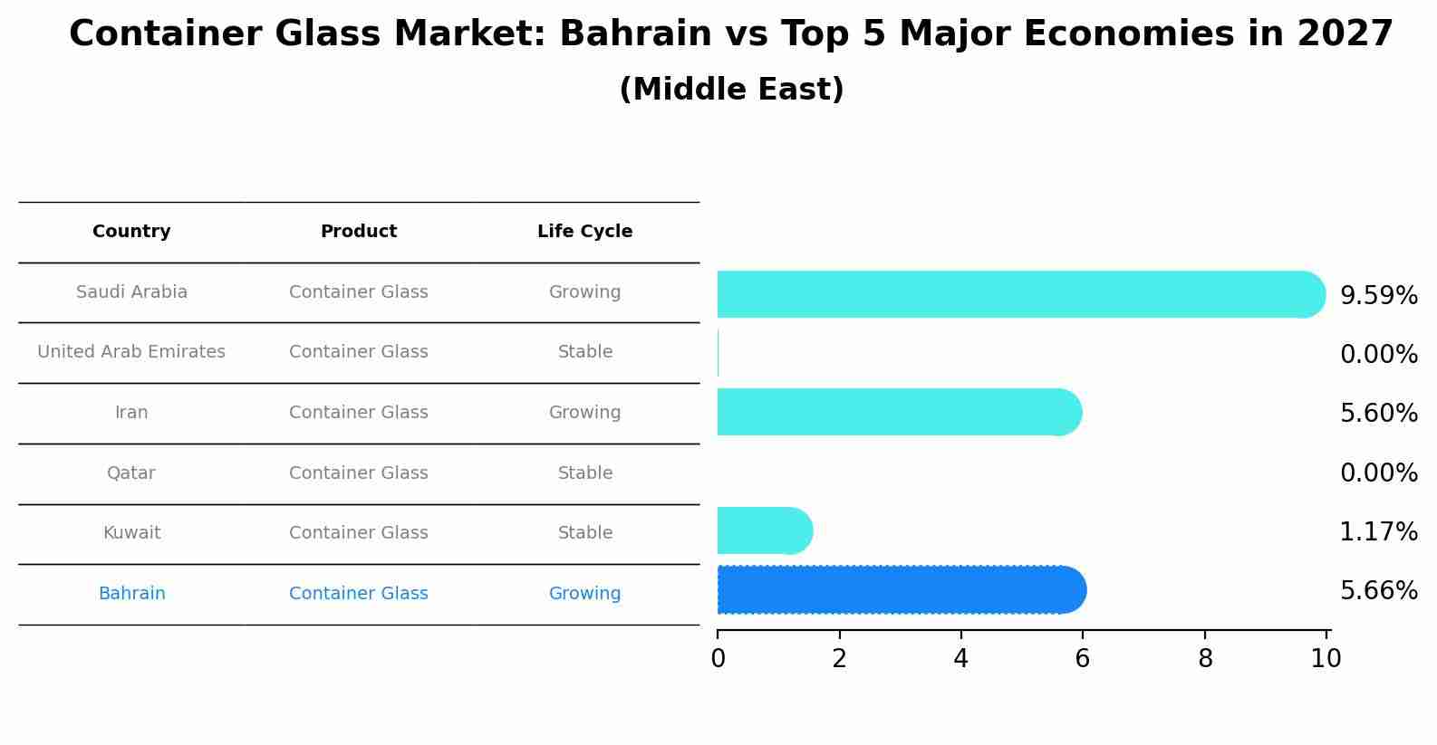 Container Glass Market: Bahrain vs Top 5 Major Economies in 2027 (Middle East)
