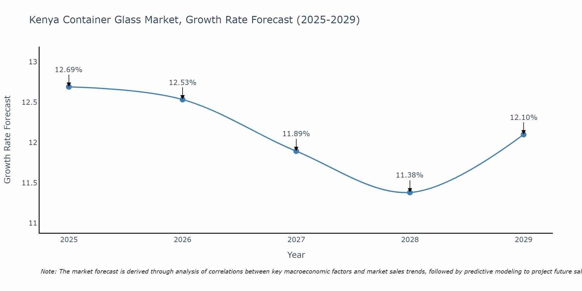 Kenya Container Glass Market Growth Rate