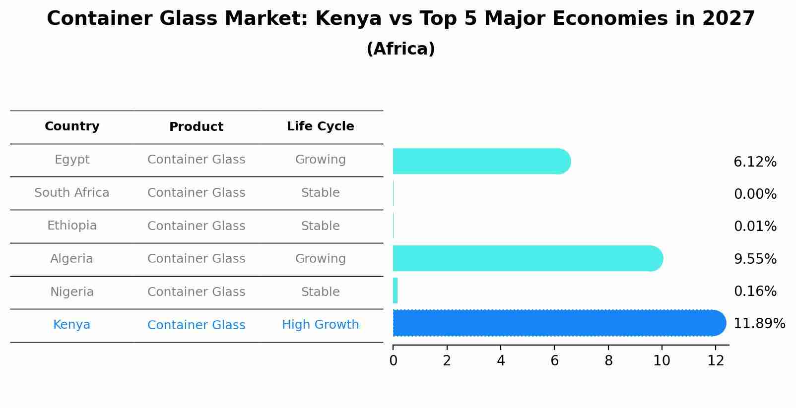 Container Glass Market: Kenya vs Top 5 Major Economies in 2027 (Africa)