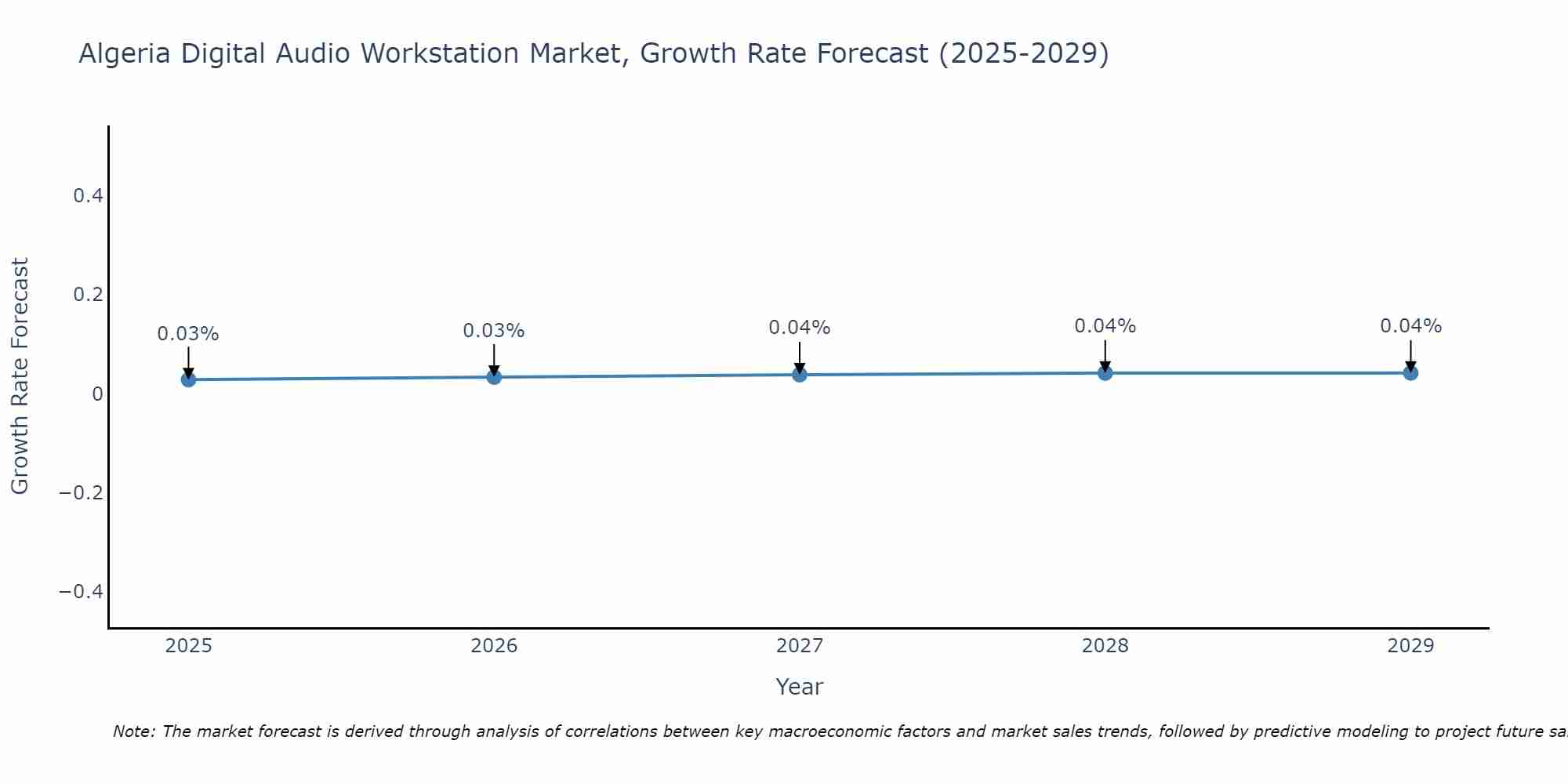 Algeria Digital Audio Workstation Market Growth Rate
