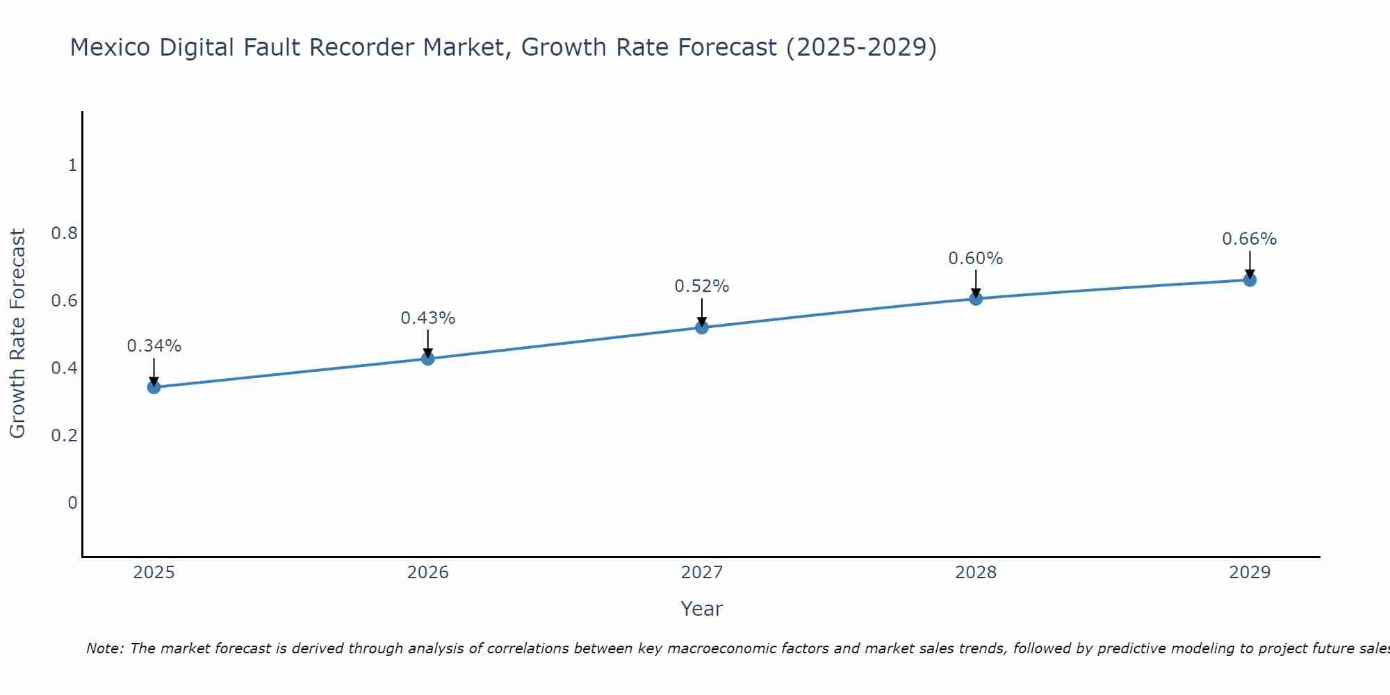 Mexico Digital Fault Recorder Market Growth Rate