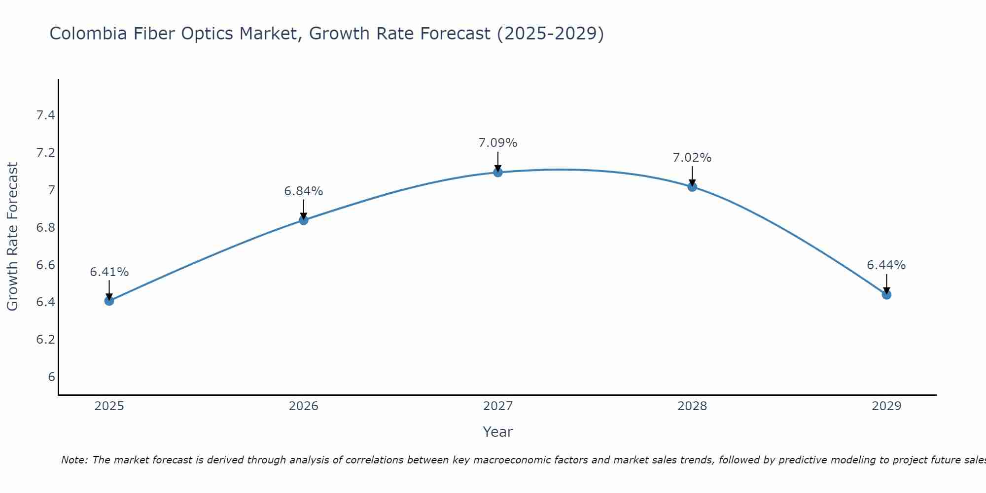 Colombia Fiber Optics Market Growth Rate