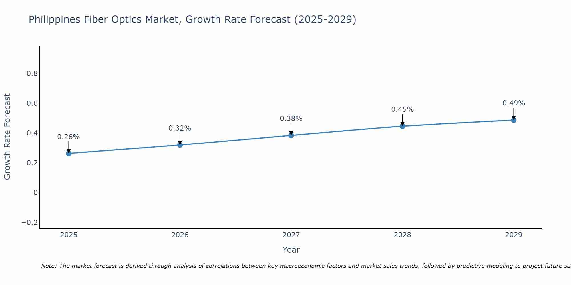 Philippines Fiber Optics Market Growth Rate