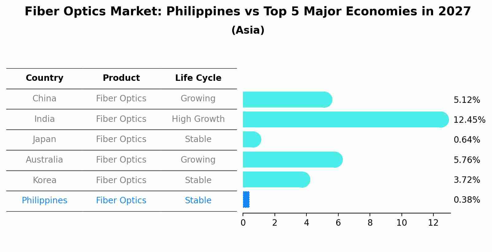 Fiber Optics Market: Philippines vs Top 5 Major Economies in 2027 (Asia)
