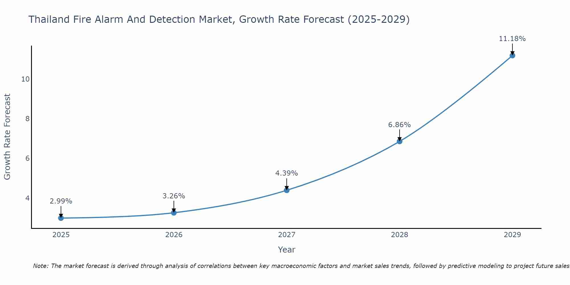 Thailand Fire Alarm And Detection Market Growth Rate
