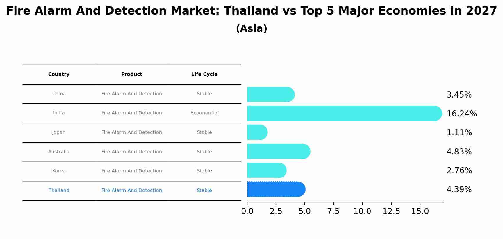 Fire Alarm And Detection Market: Thailand vs Top 5 Major Economies in 2027 (Asia)