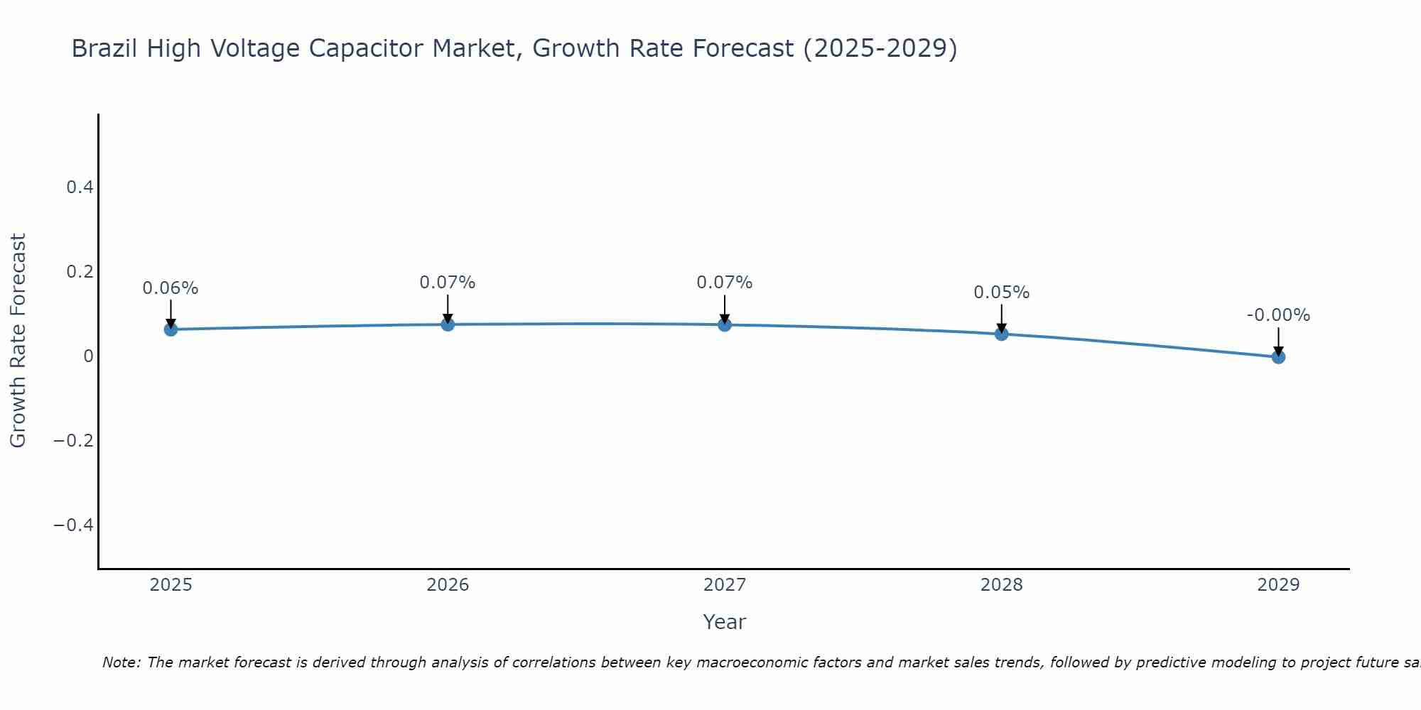 Brazil High Voltage Capacitor Market Growth Rate