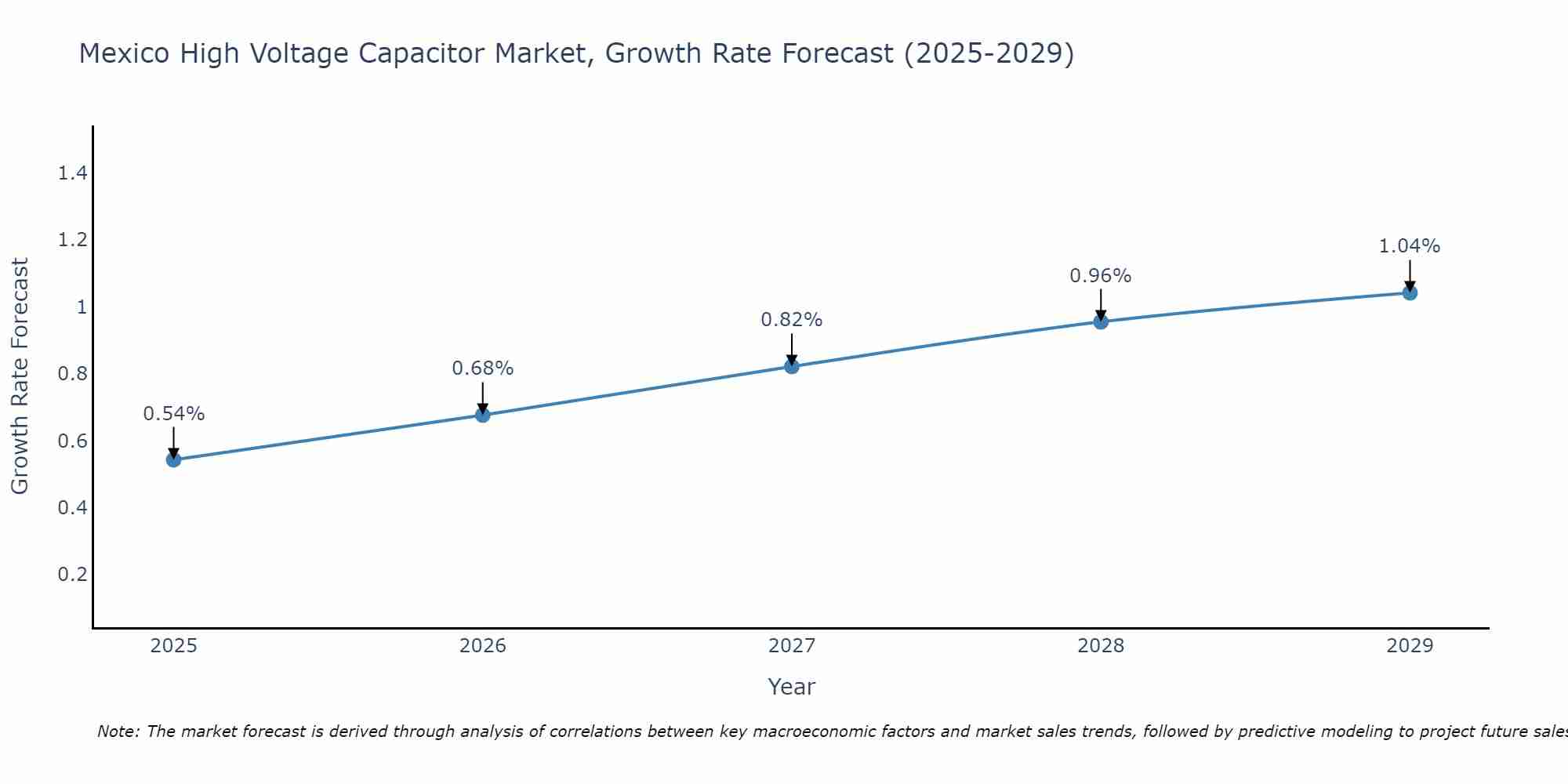 Mexico High Voltage Capacitor Market Growth Rate