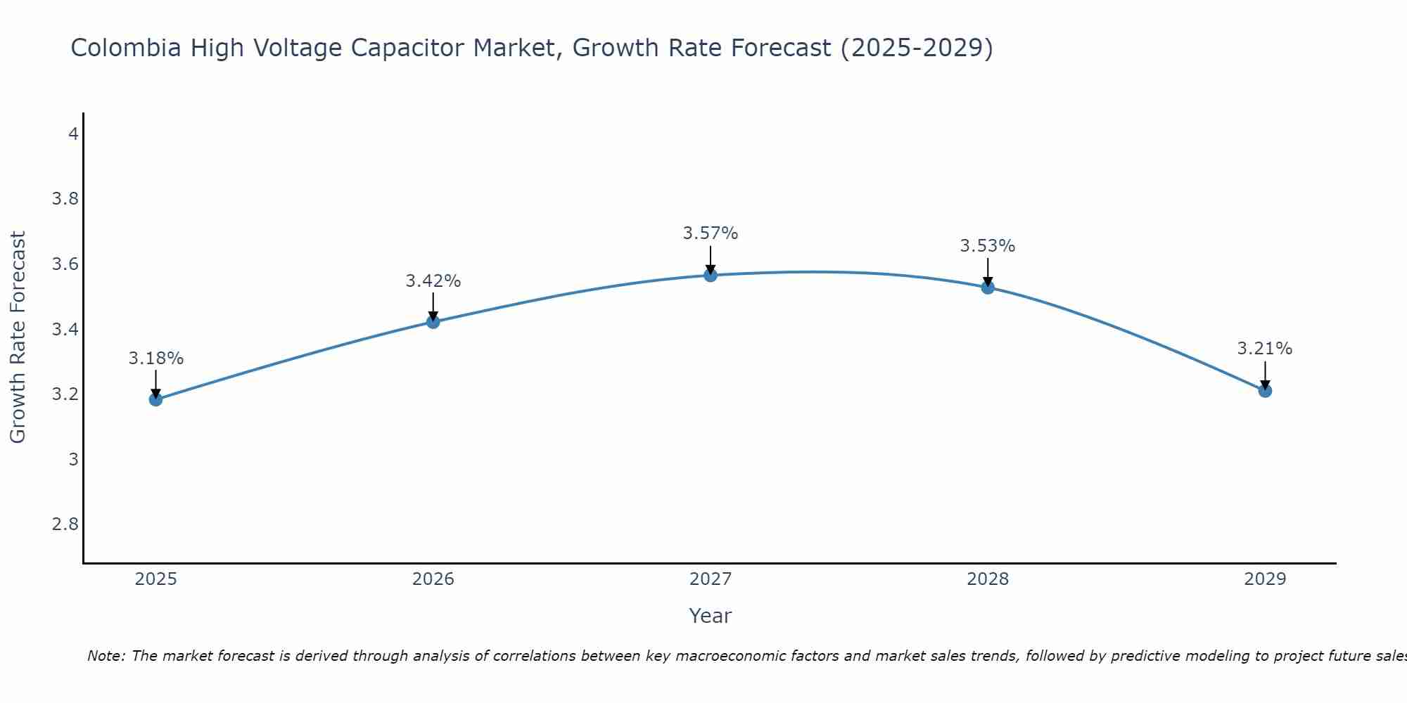 Colombia High Voltage Capacitor Market Growth Rate