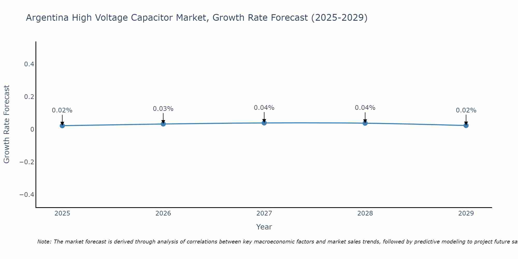 Argentina High Voltage Capacitor Market Growth Rate