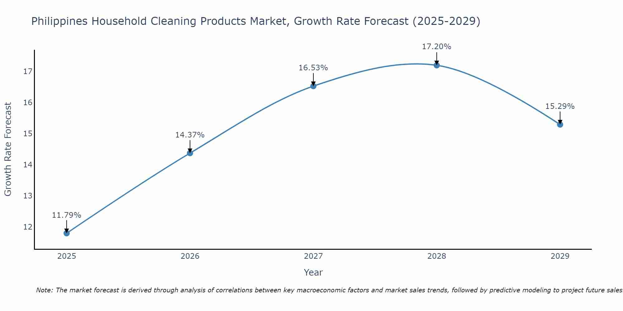 Philippines Household Cleaning Products Market Growth Rate