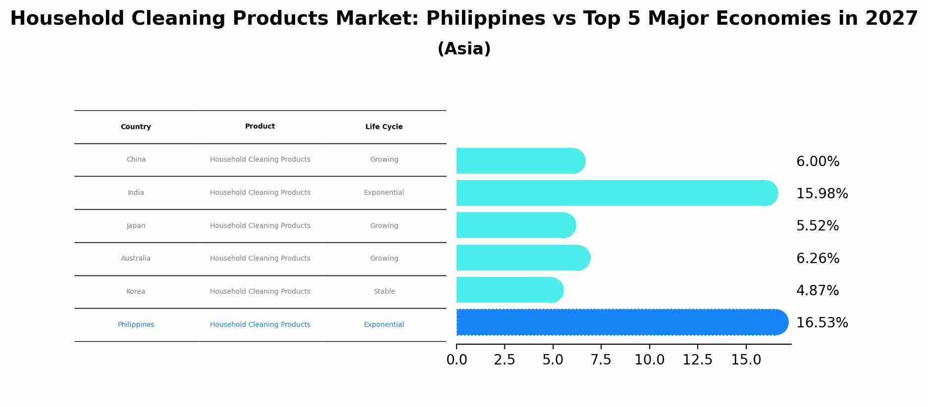 Household Cleaning Products Market: Philippines vs Top 5 Major Economies in 2027 (Asia)