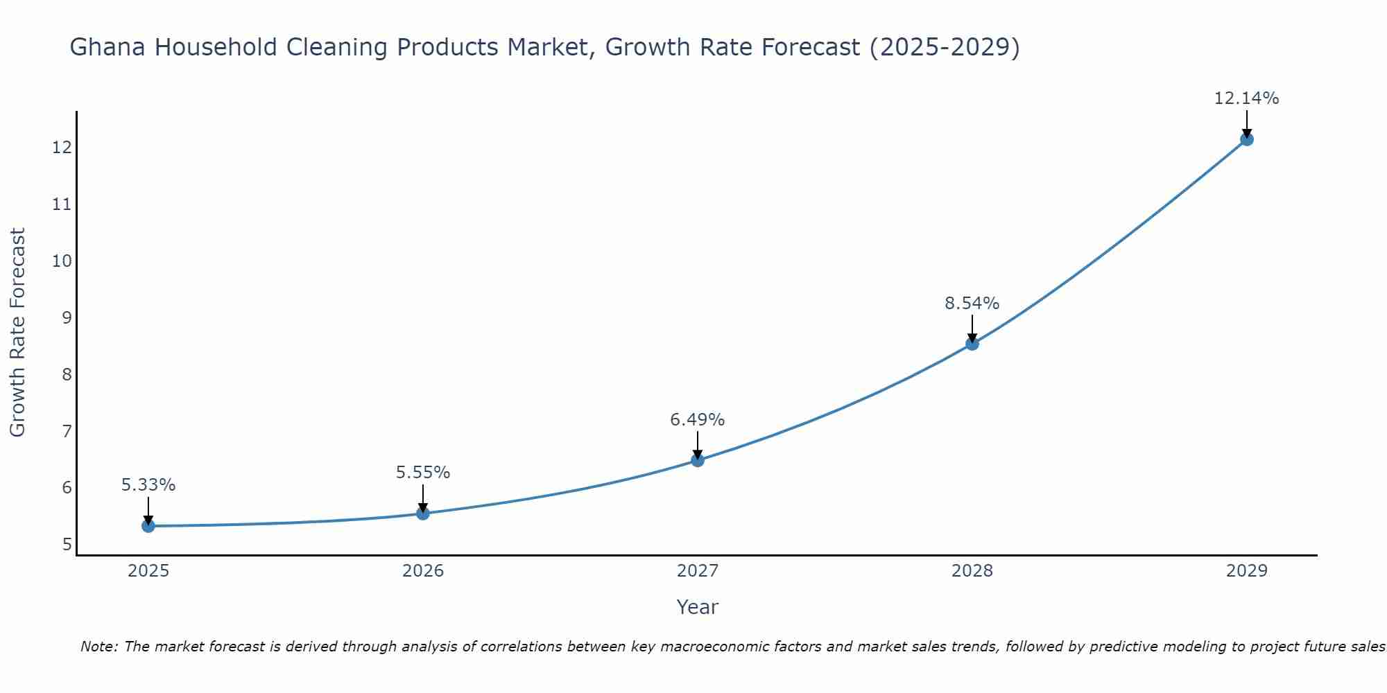 Ghana Household Cleaning Products Market Growth Rate