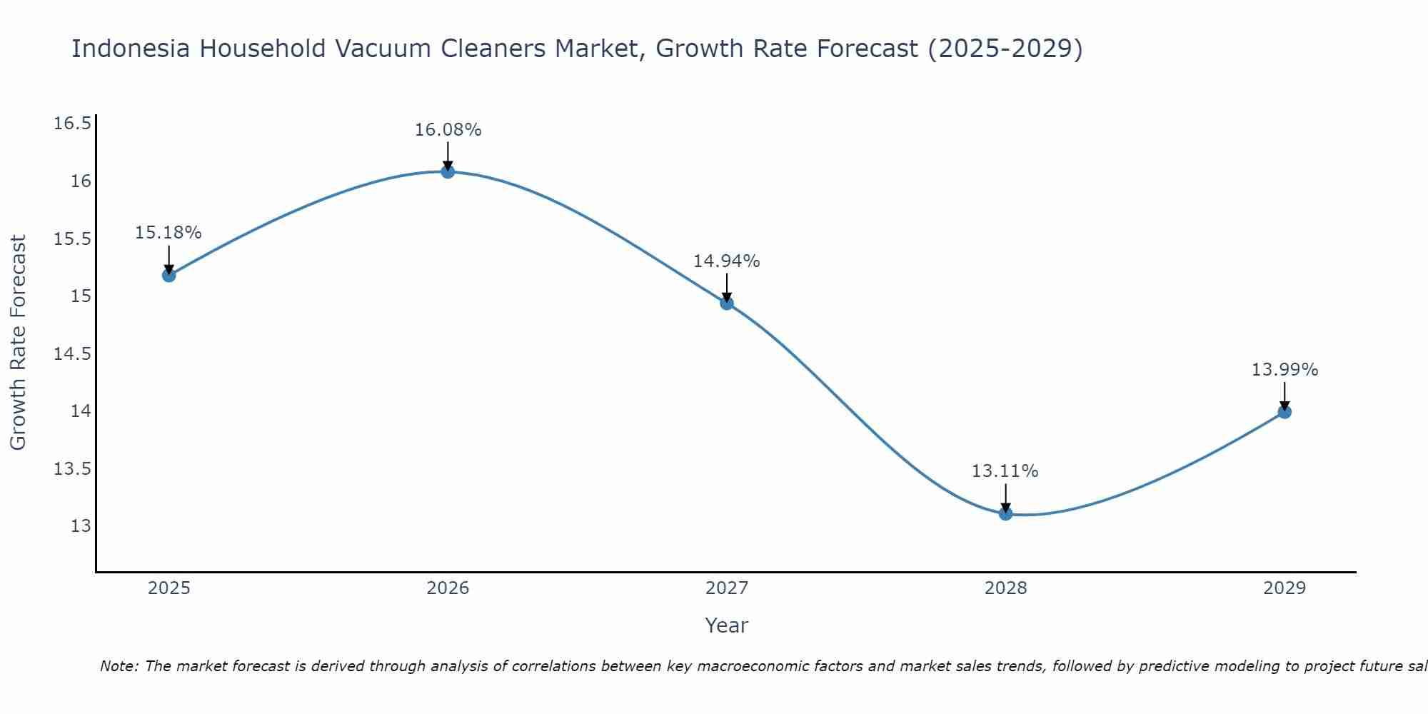 Indonesia Household Vacuum Cleaners Market Growth Rate