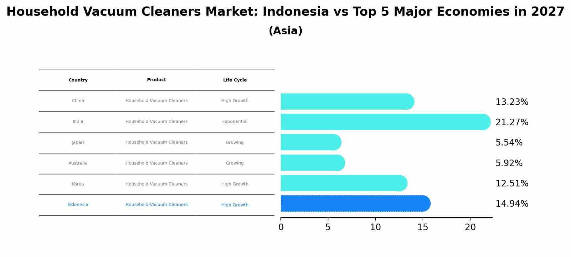 Household Vacuum Cleaners Market: Indonesia vs Top 5 Major Economies in 2027 (Asia)