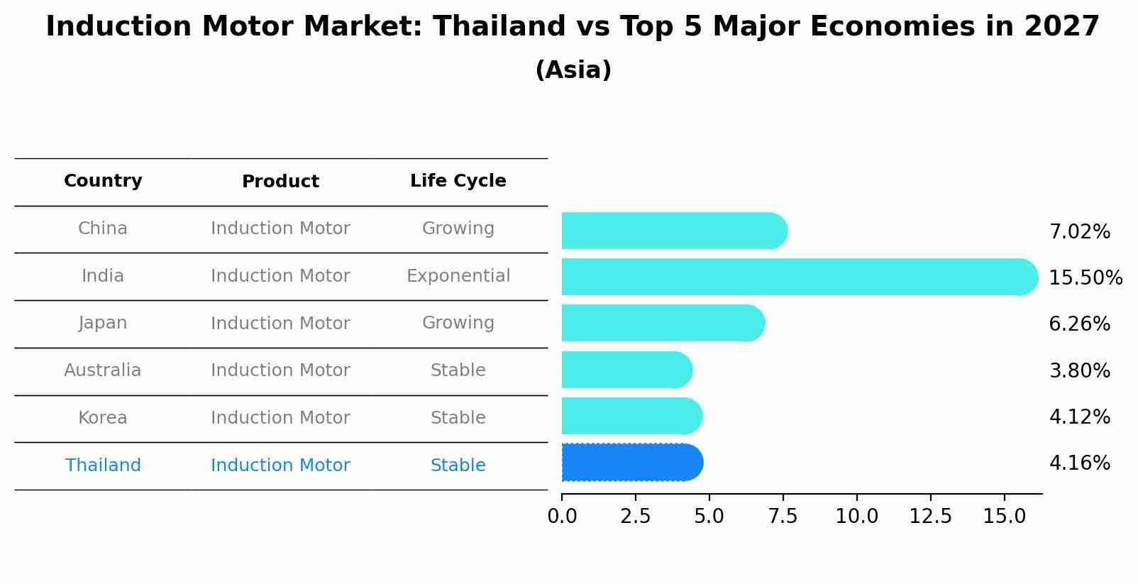 Induction Motor Market: Thailand vs Top 5 Major Economies in 2027 (Asia)