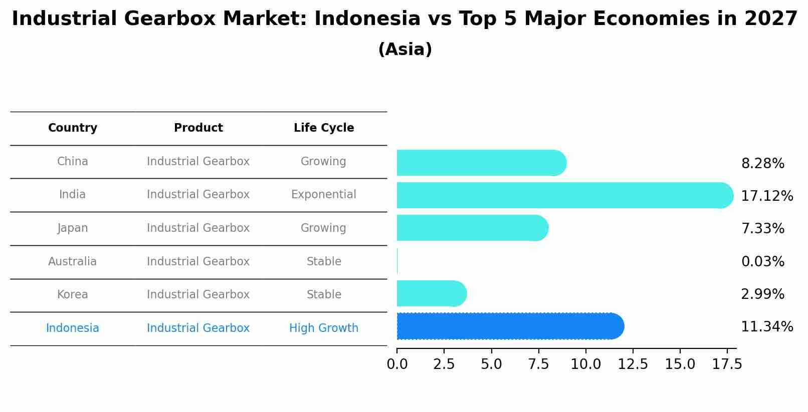 Industrial Gearbox Market: Indonesia vs Top 5 Major Economies in 2027 (Asia)
