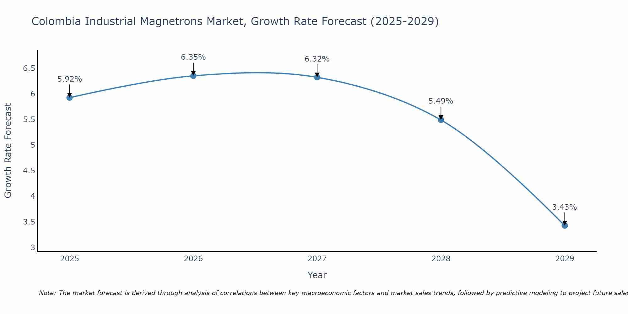 Colombia Industrial Magnetrons Market Growth Rate