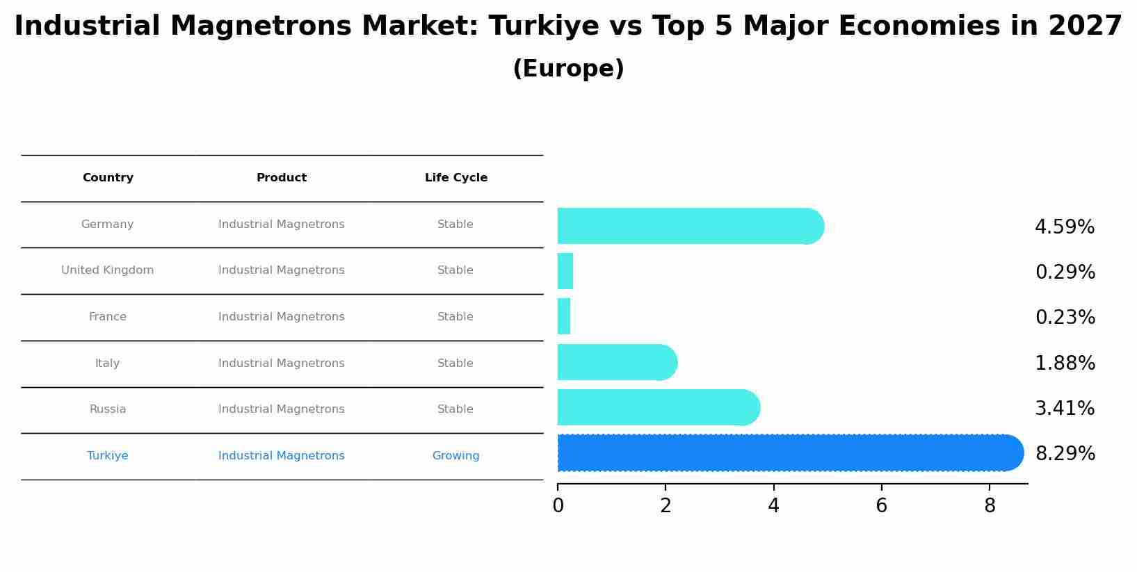 Industrial Magnetrons Market: Turkiye vs Top 5 Major Economies in 2027 (Europe)