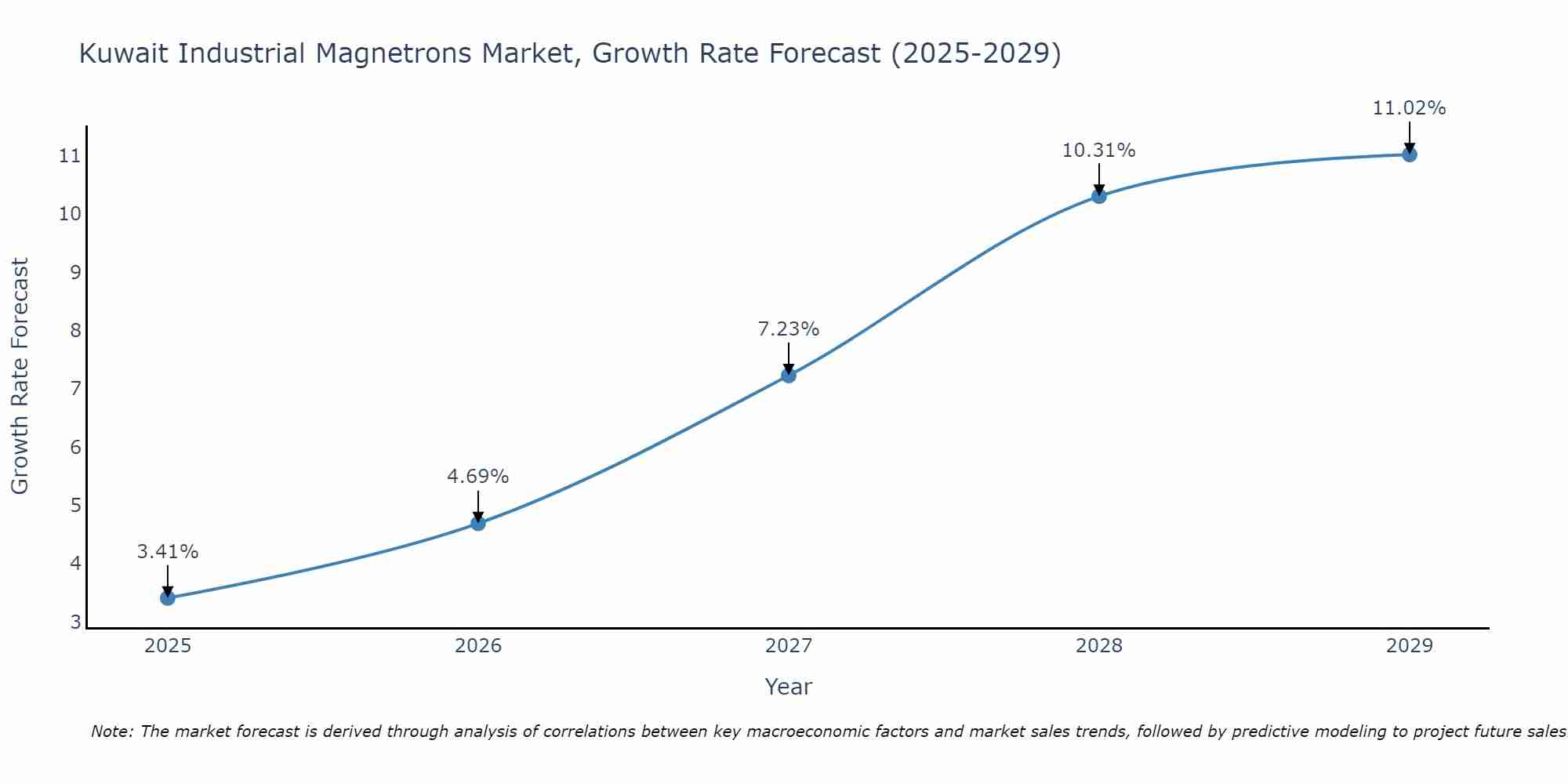 Kuwait Industrial Magnetrons Market Growth Rate
