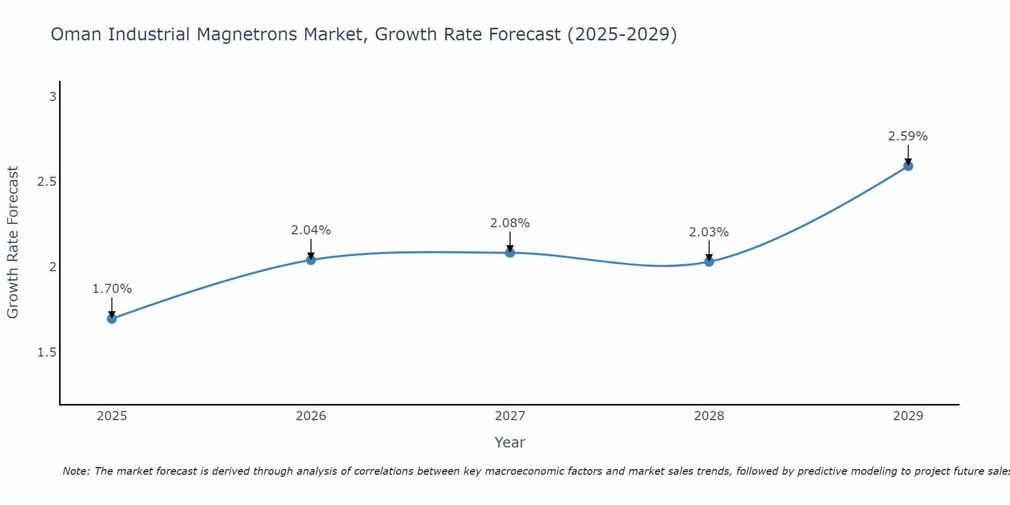 Oman Industrial Magnetrons Market Growth Rate