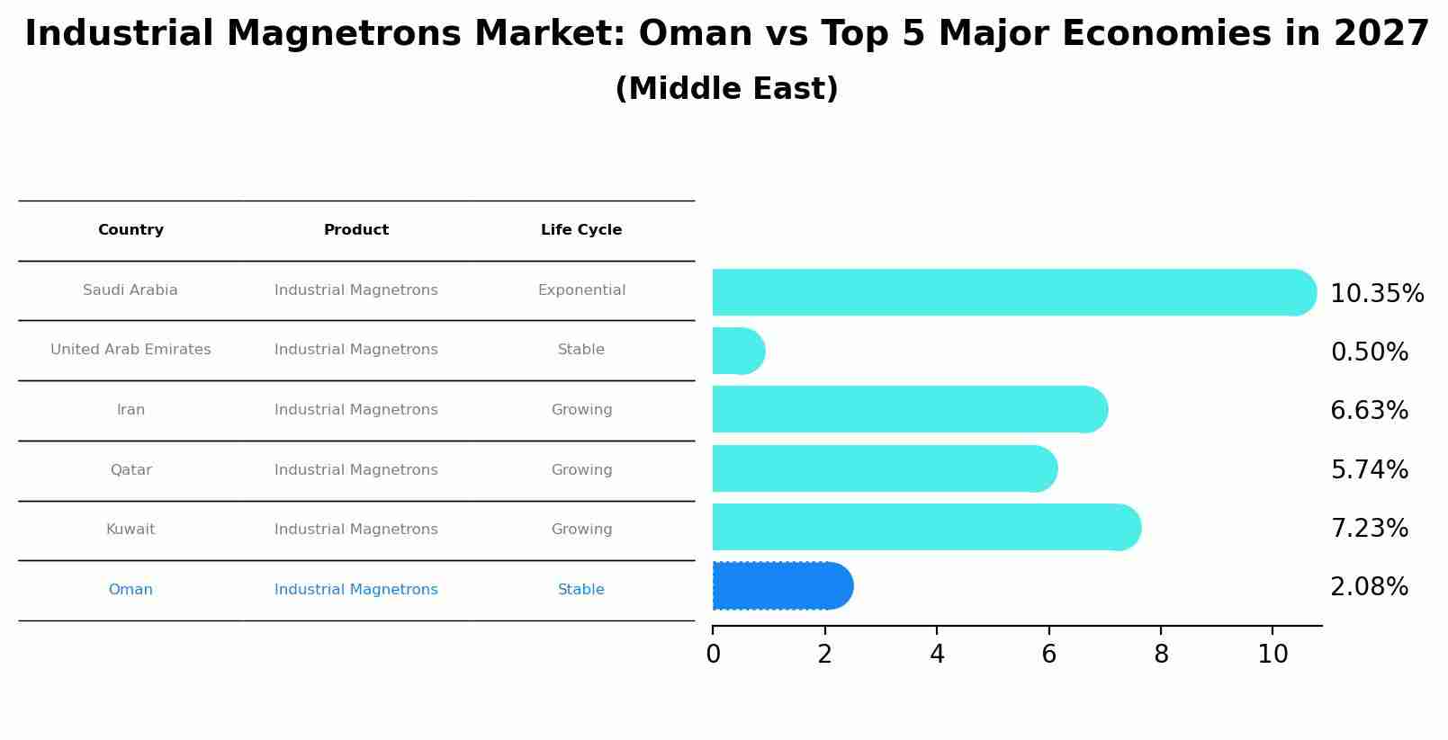 Industrial Magnetrons Market: Oman vs Top 5 Major Economies in 2027 (Middle East)