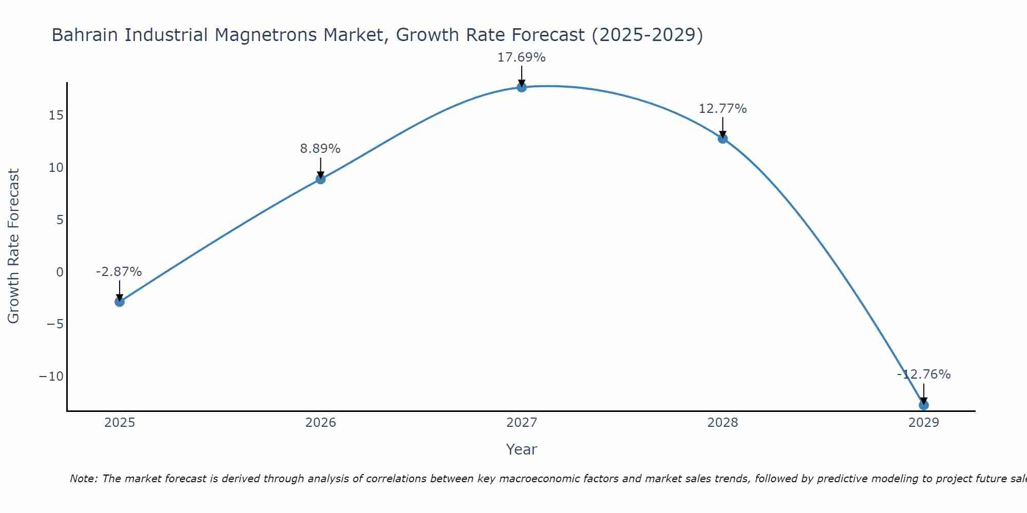 Bahrain Industrial Magnetrons Market Growth Rate