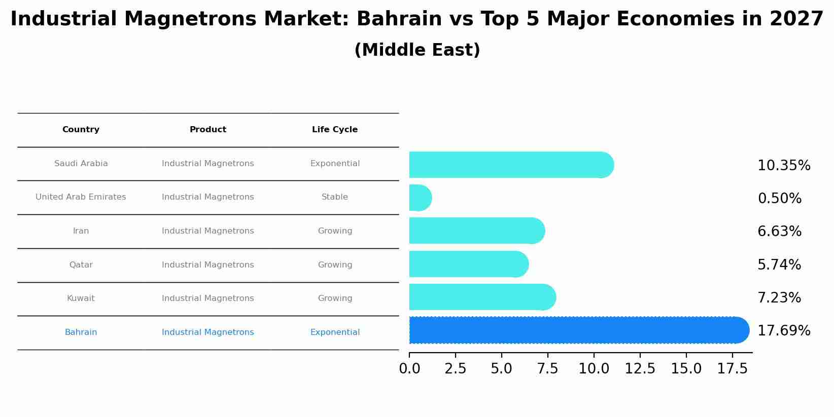 Industrial Magnetrons Market: Bahrain vs Top 5 Major Economies in 2027 (Middle East)