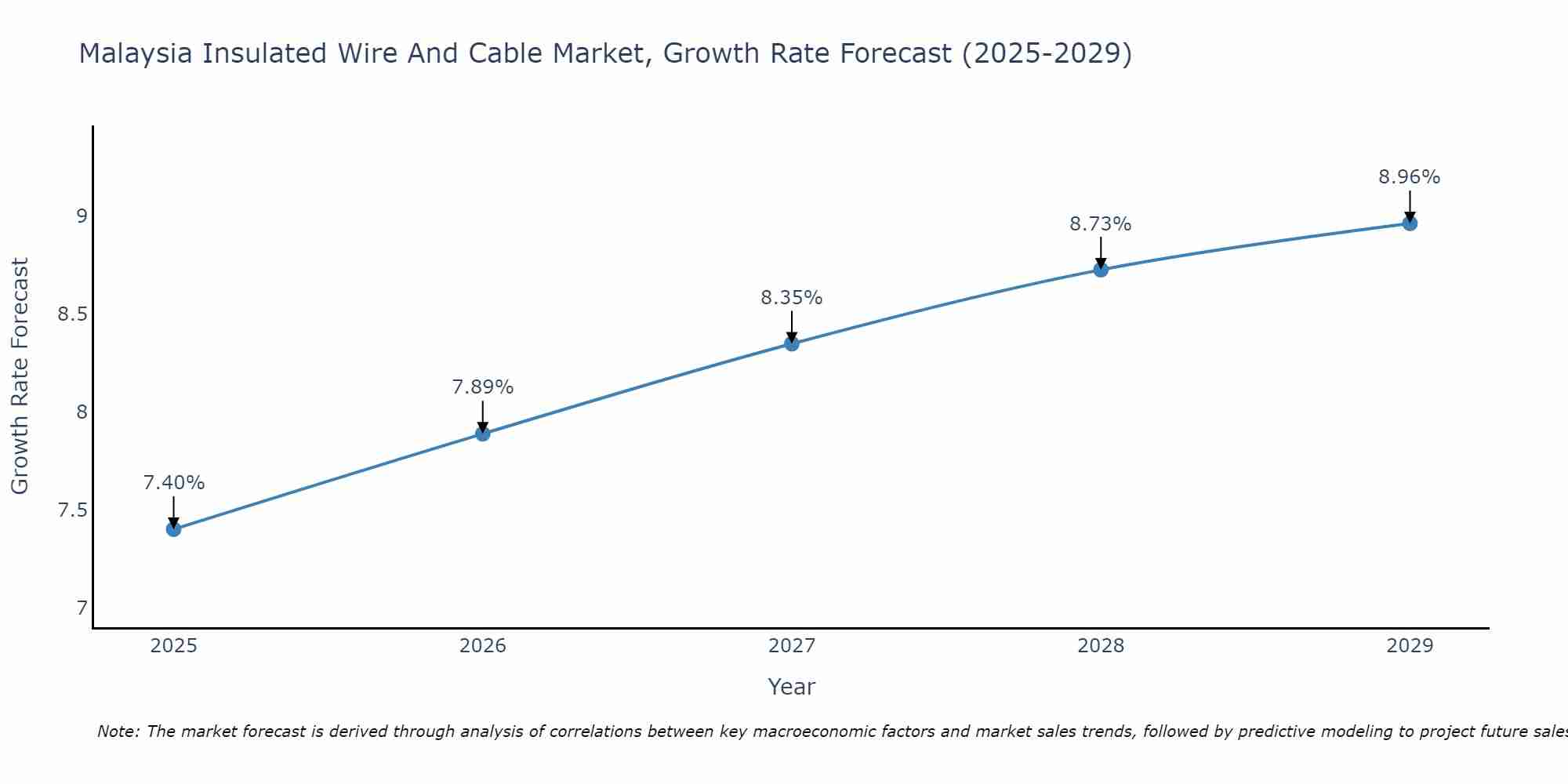 Malaysia Insulated Wire And Cable Market Growth Rate