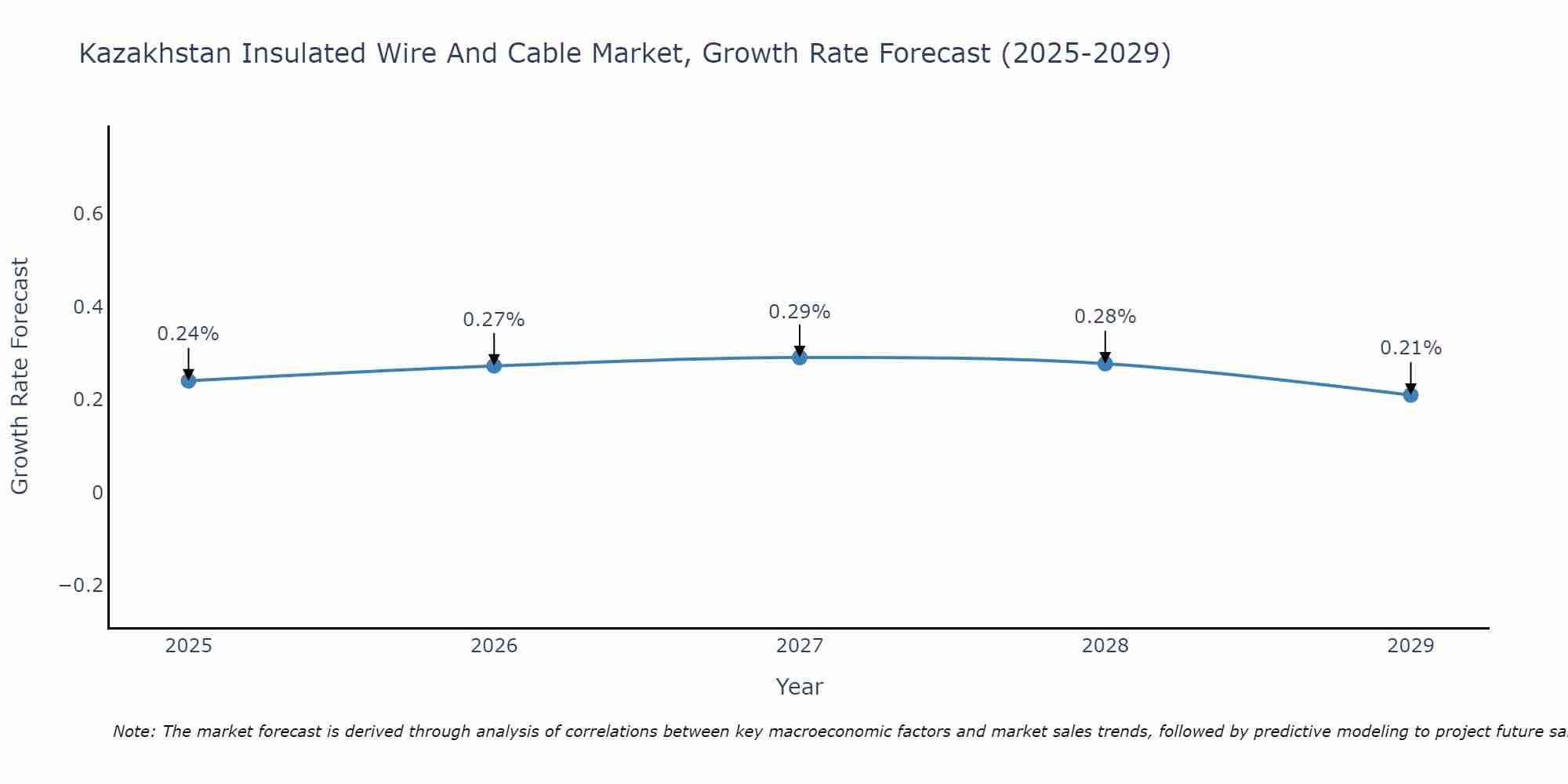 Kazakhstan Insulated Wire And Cable Market Growth Rate